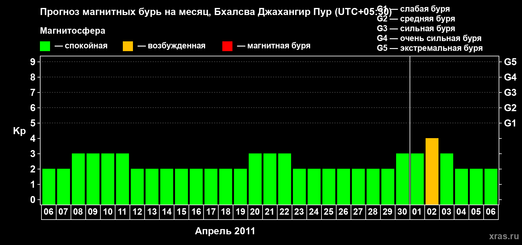 Прогноз максимального суточного геомагнитного индекса&nbsp;Kp на <b>1 месяц</b> (31 день) <b>с 06 апреля по 06 мая 2011 г</b>