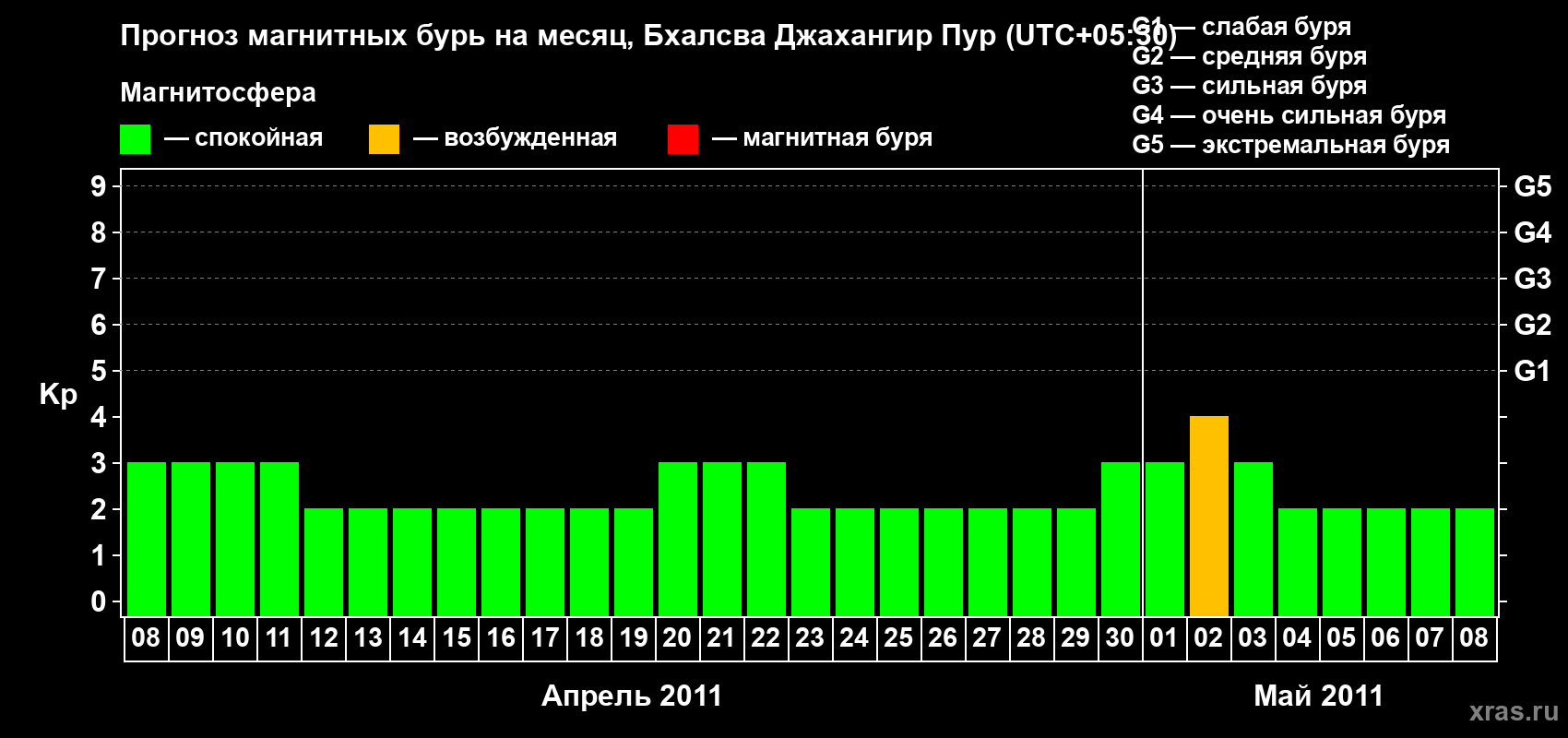 Прогноз максимального суточного геомагнитного индекса&nbsp;Kp на <b>1 месяц</b> (31 день) <b>с 08 апреля по 08 мая 2011 г</b>