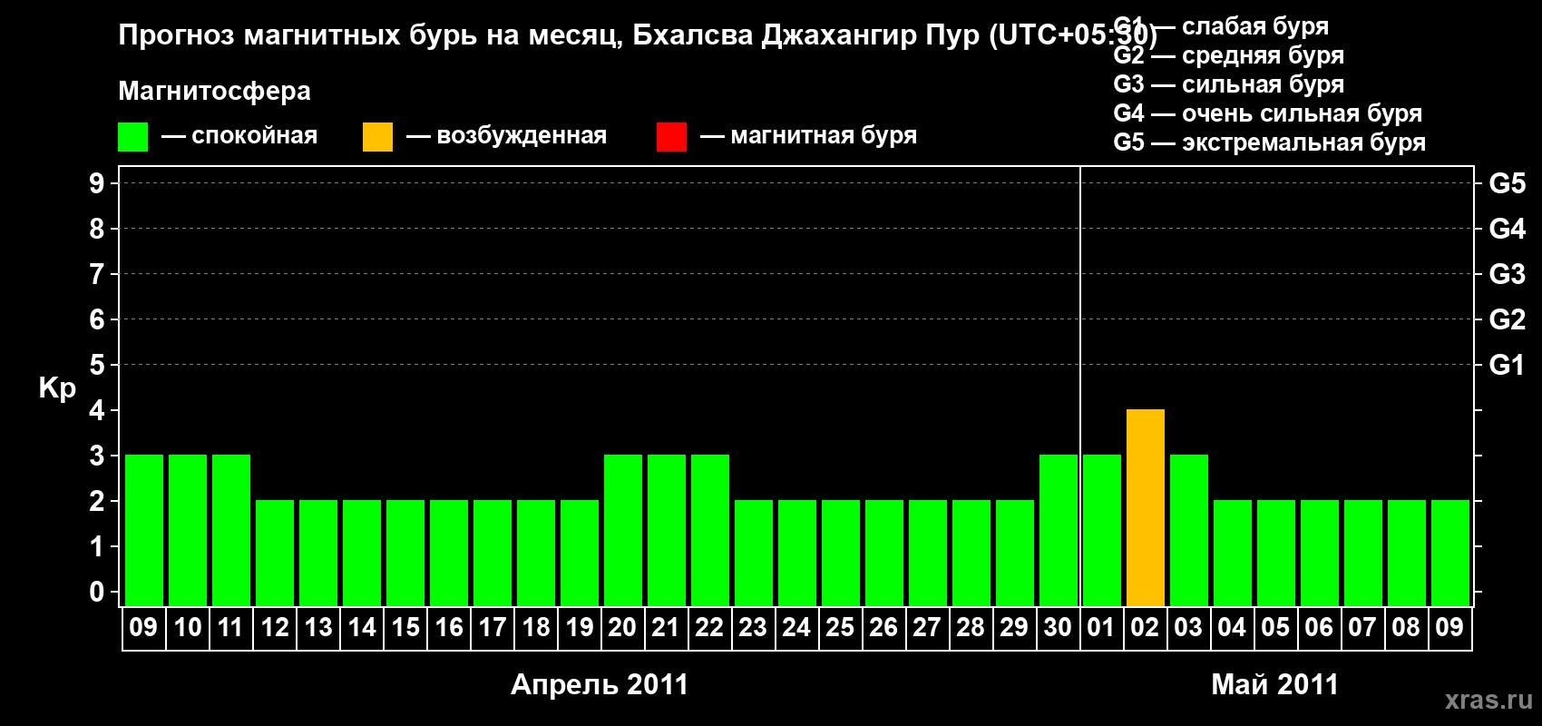 Прогноз максимального суточного геомагнитного индекса&nbsp;Kp на <b>1 месяц</b> (31 день) <b>с 09 апреля по 09 мая 2011 г</b>