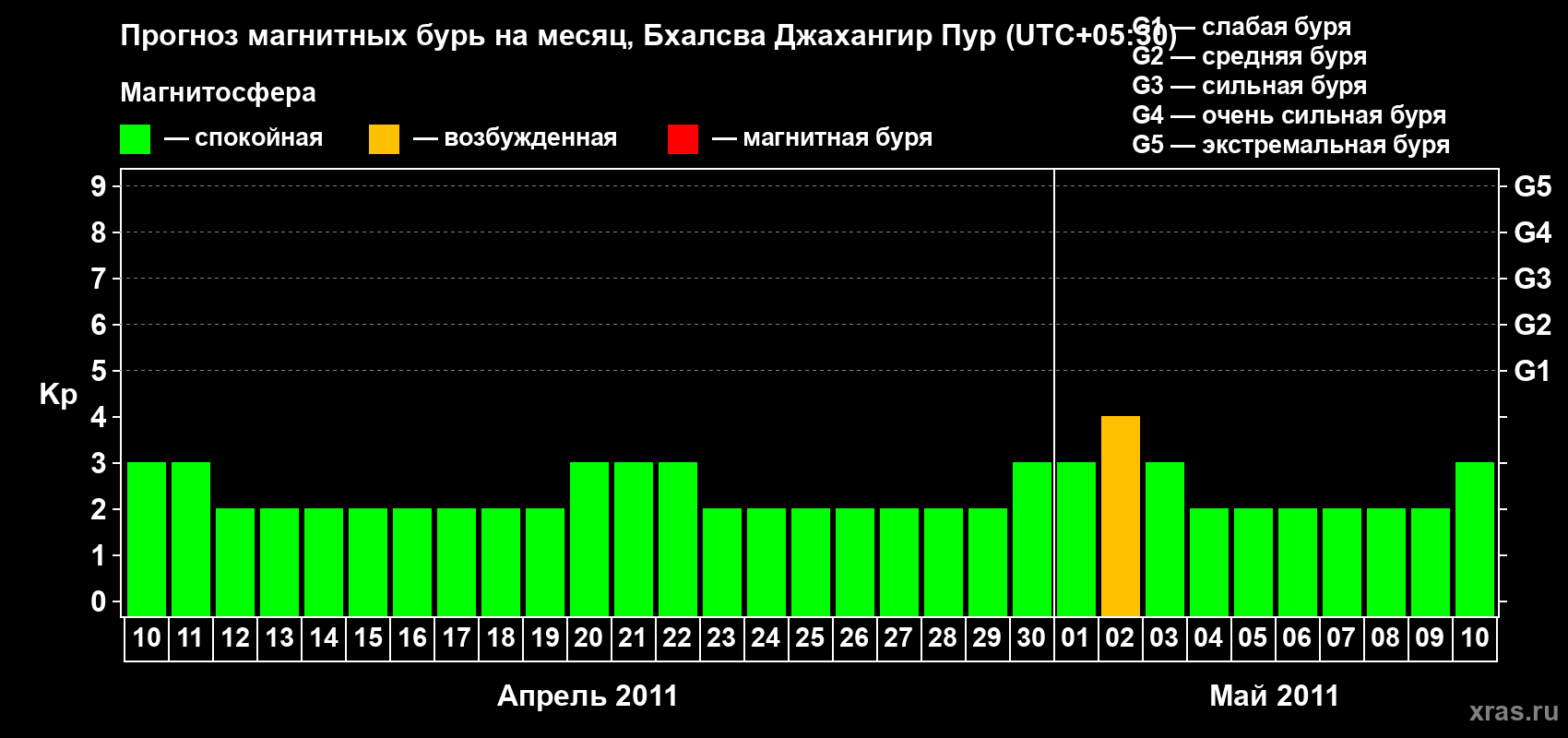 Прогноз максимального суточного геомагнитного индекса&nbsp;Kp на <b>1 месяц</b> (31 день) <b>с 10 апреля по 10 мая 2011 г</b>