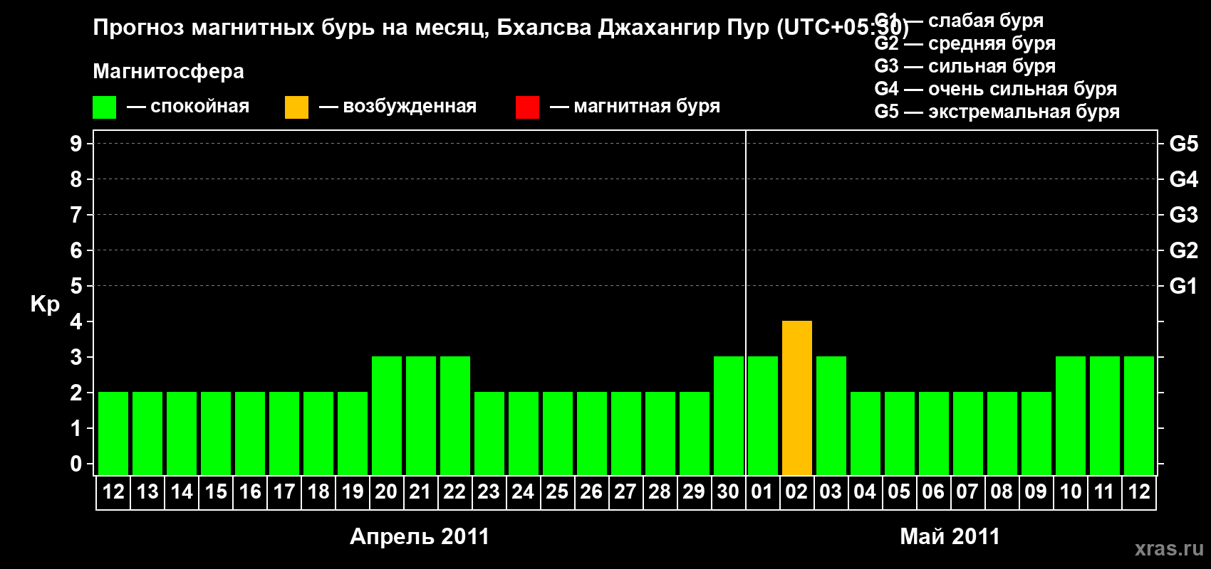 Прогноз максимального суточного геомагнитного индекса&nbsp;Kp на <b>1 месяц</b> (31 день) <b>с 12 апреля по 12 мая 2011 г</b>