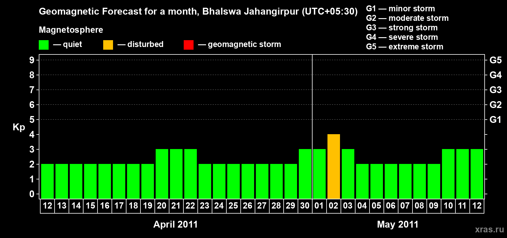 Forecast of the daily maximal value of geomagnetic index&nbsp;Kp for <b>1 month</b> (31 days) <b>from Apr 12, 2011 to May 12, 2011</b>