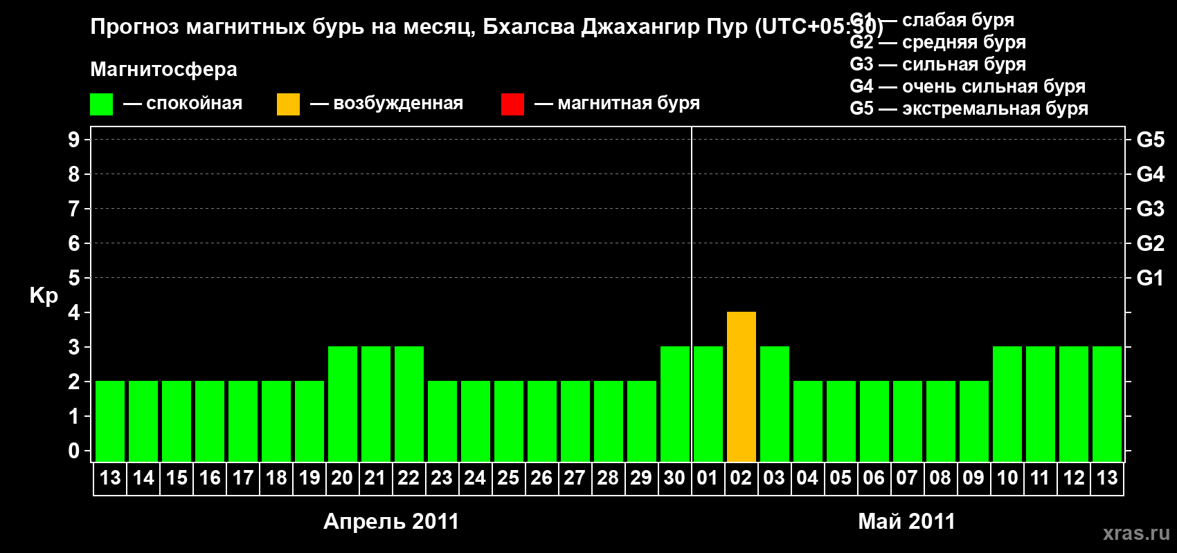 Прогноз максимального суточного геомагнитного индекса&nbsp;Kp на <b>1 месяц</b> (31 день) <b>с 13 апреля по 13 мая 2011 г</b>