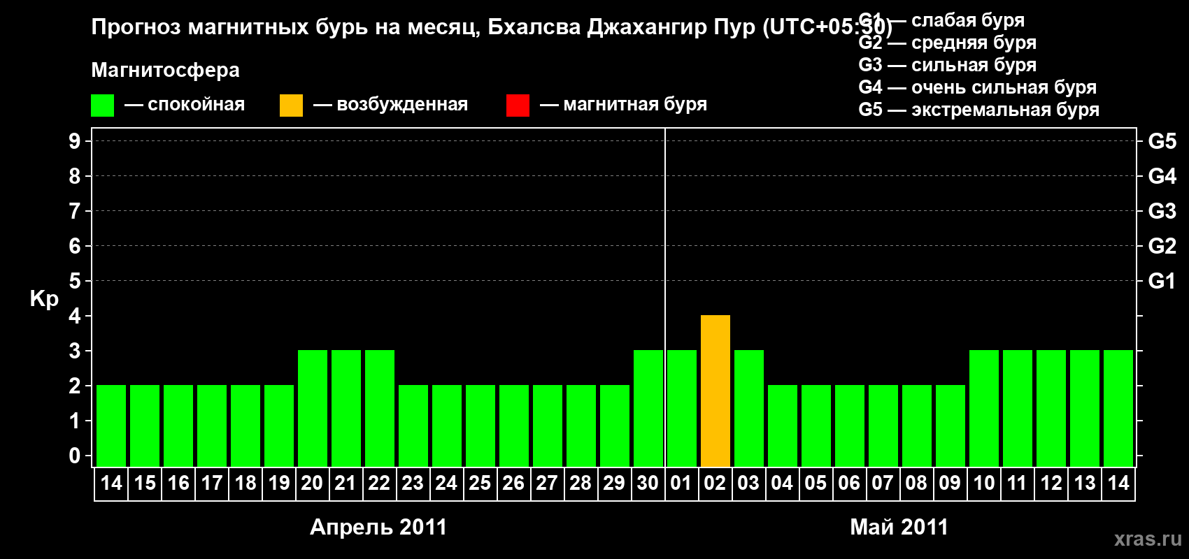 Прогноз максимального суточного геомагнитного индекса&nbsp;Kp на <b>1 месяц</b> (31 день) <b>с 14 апреля по 14 мая 2011 г</b>