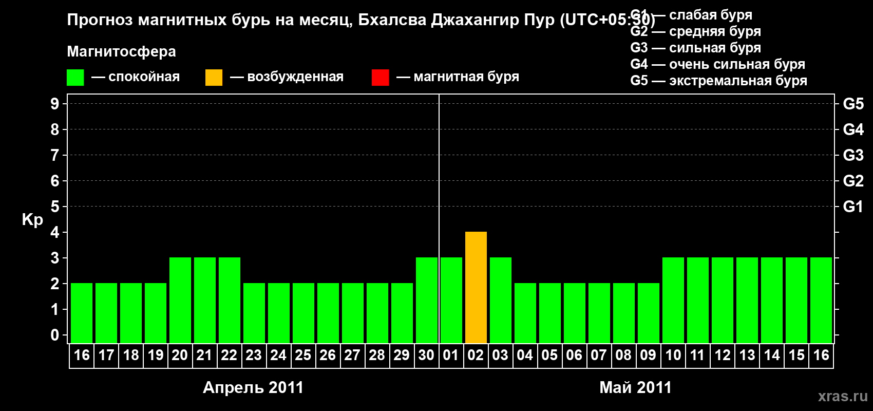 Прогноз максимального суточного геомагнитного индекса&nbsp;Kp на <b>1 месяц</b> (31 день) <b>с 16 апреля по 16 мая 2011 г</b>