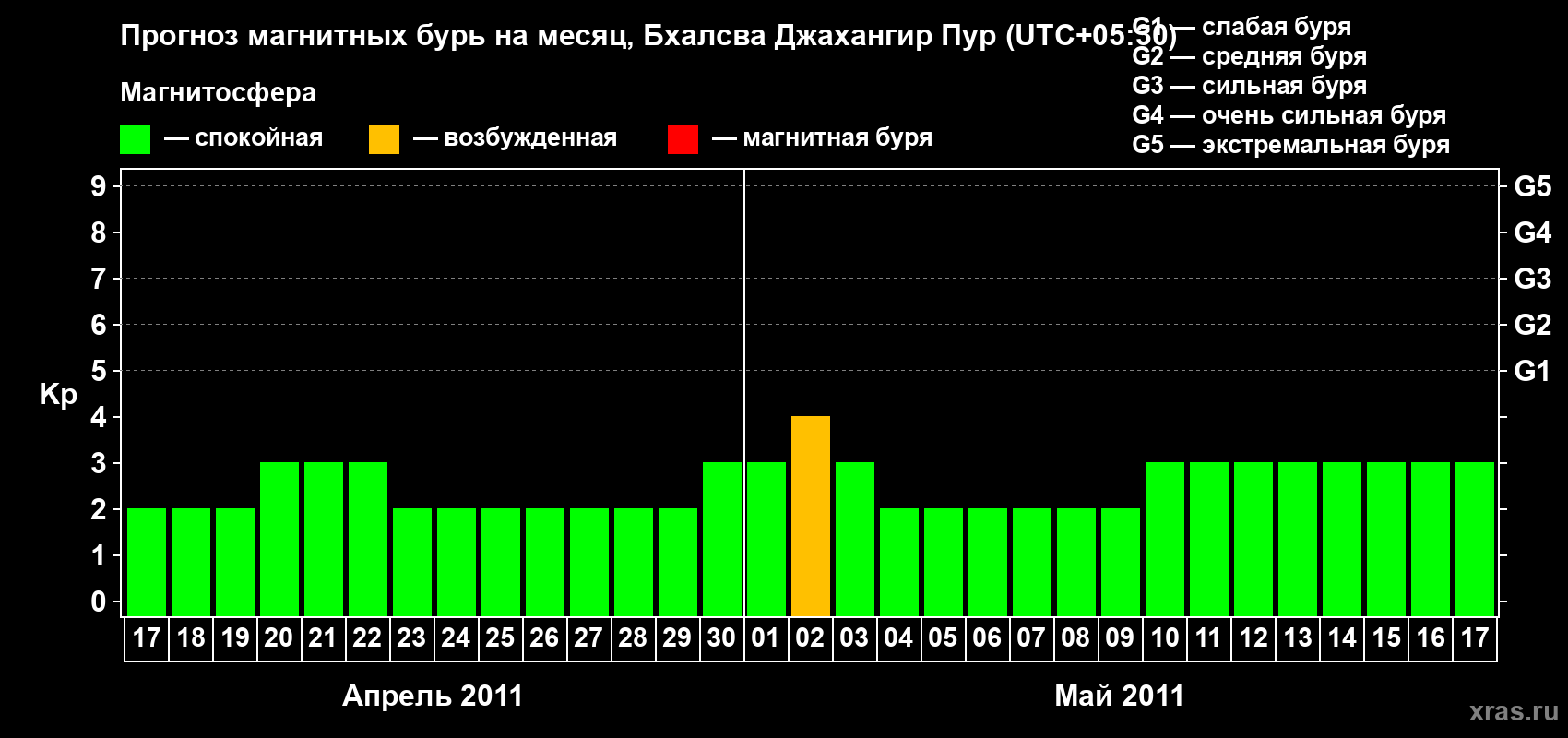 Прогноз максимального суточного геомагнитного индекса&nbsp;Kp на <b>1 месяц</b> (31 день) <b>с 17 апреля по 17 мая 2011 г</b>
