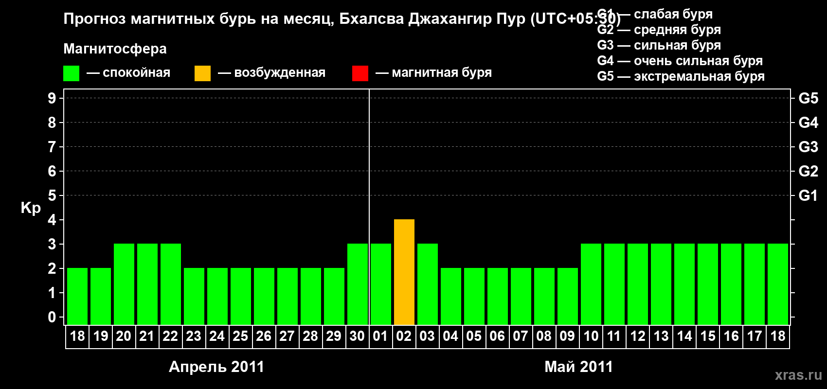 Прогноз максимального суточного геомагнитного индекса&nbsp;Kp на <b>1 месяц</b> (31 день) <b>с 18 апреля по 18 мая 2011 г</b>