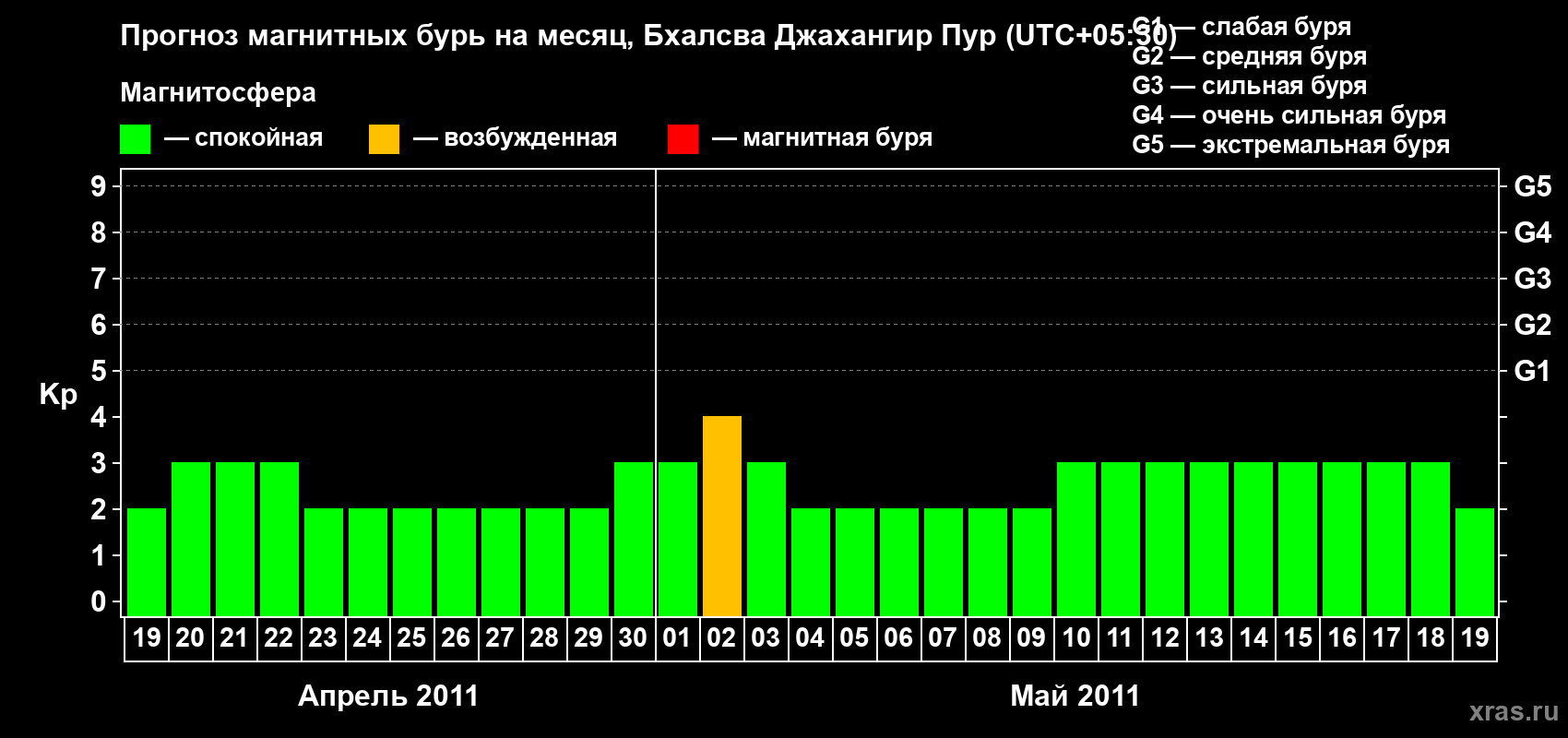Прогноз максимального суточного геомагнитного индекса&nbsp;Kp на <b>1 месяц</b> (31 день) <b>с 19 апреля по 19 мая 2011 г</b>