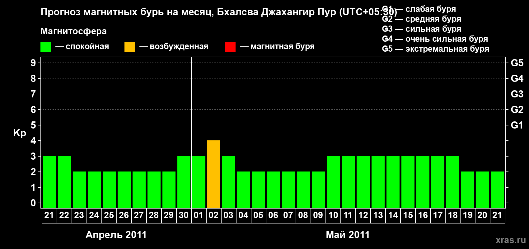 Прогноз максимального суточного геомагнитного индекса&nbsp;Kp на <b>1 месяц</b> (31 день) <b>с 21 апреля по 21 мая 2011 г</b>