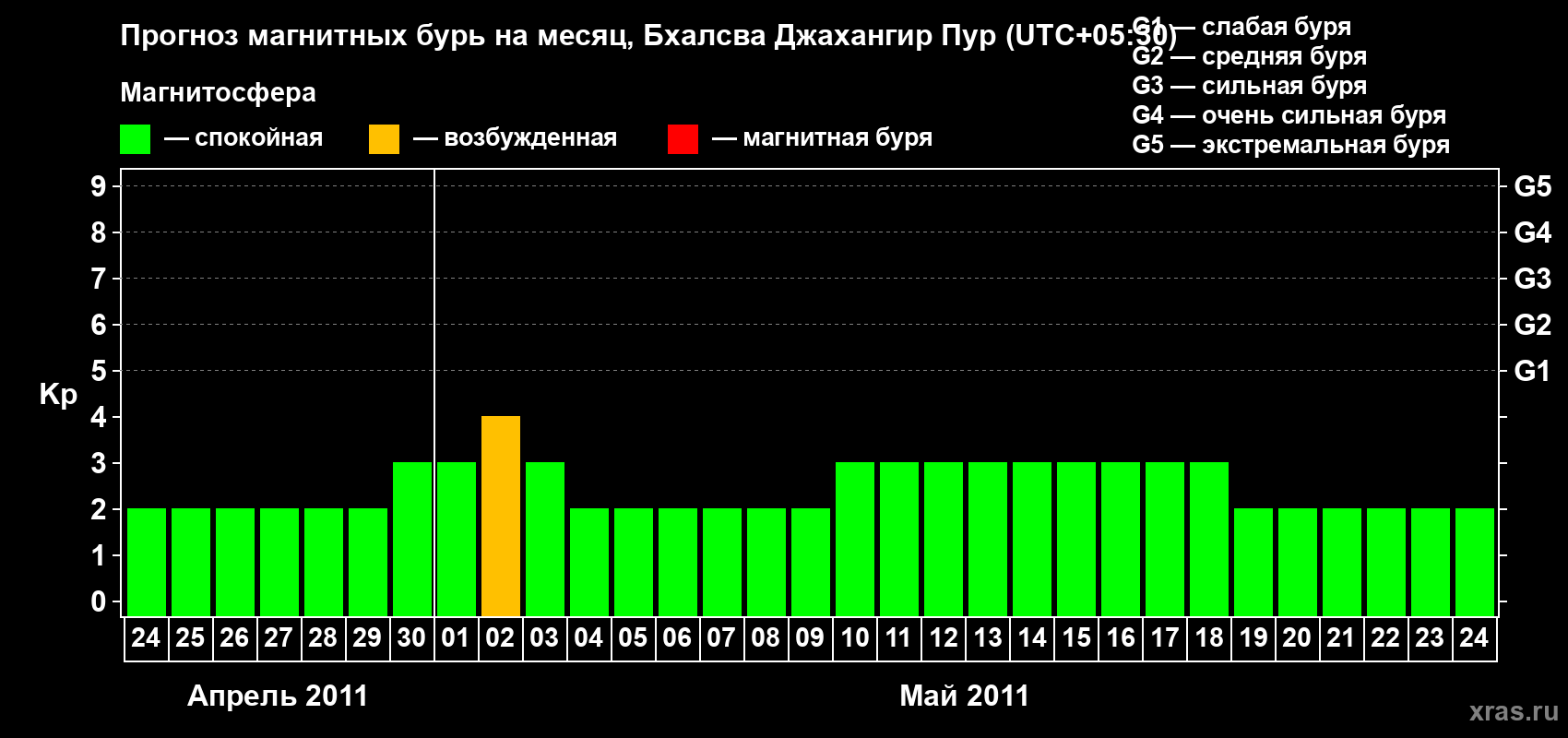 Прогноз максимального суточного геомагнитного индекса&nbsp;Kp на <b>1 месяц</b> (31 день) <b>с 24 апреля по 24 мая 2011 г</b>