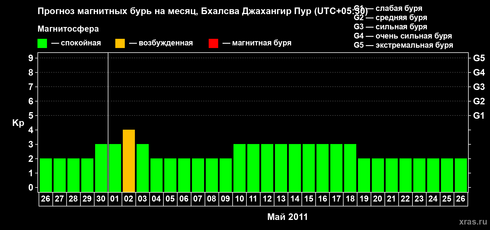 Прогноз максимального суточного геомагнитного индекса&nbsp;Kp на <b>1 месяц</b> (31 день) <b>с 26 апреля по 26 мая 2011 г</b>