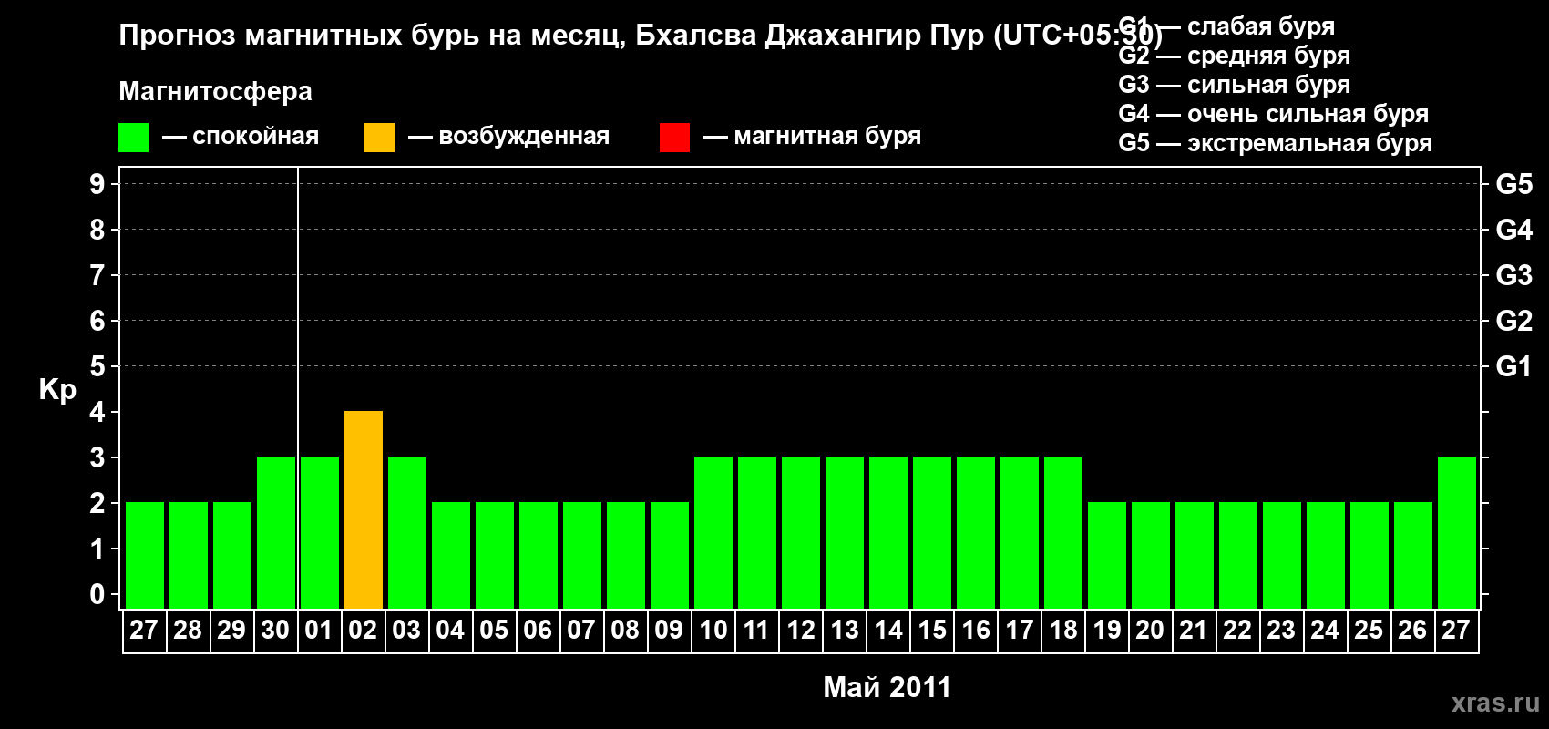 Прогноз максимального суточного геомагнитного индекса&nbsp;Kp на <b>1 месяц</b> (31 день) <b>с 27 апреля по 27 мая 2011 г</b>