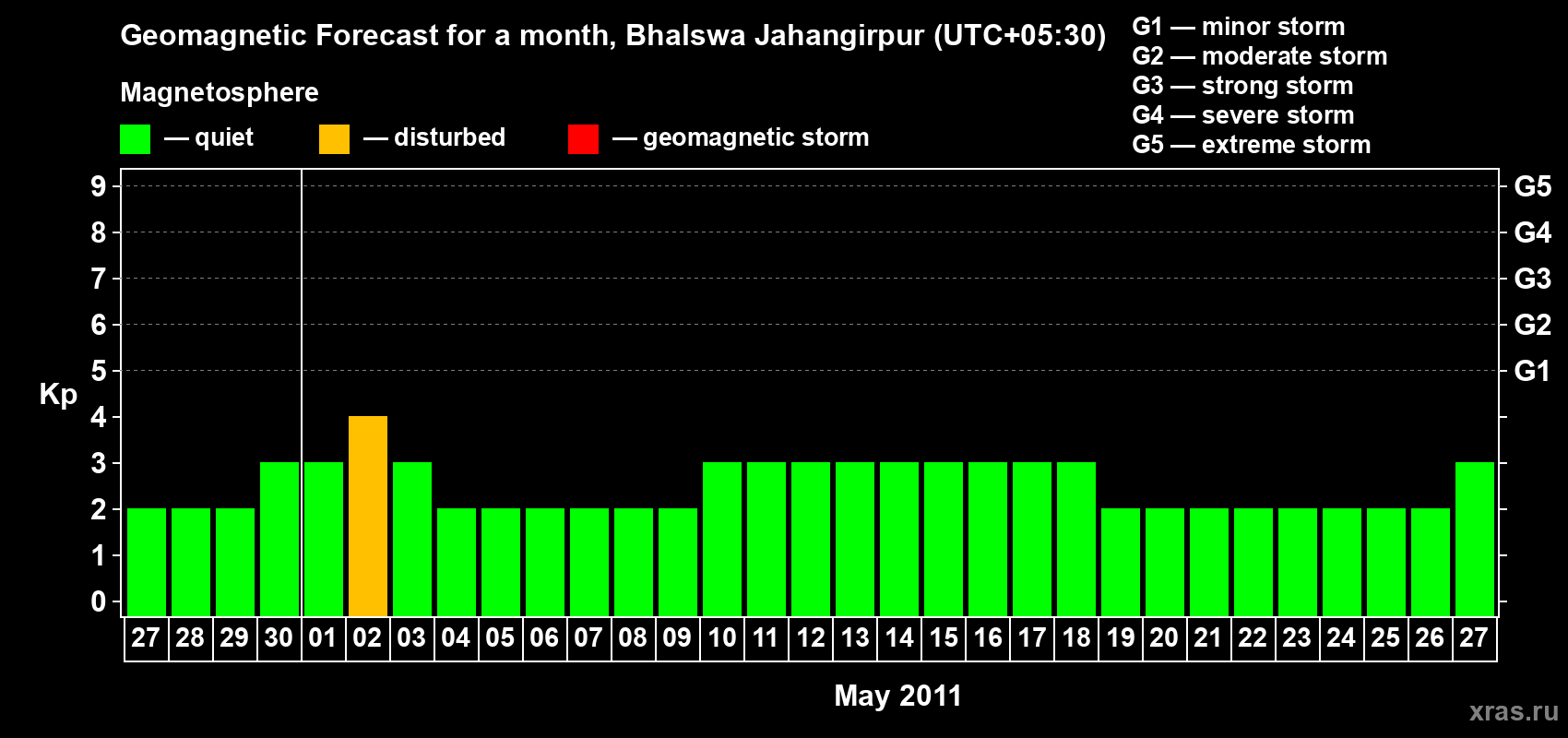 Forecast of the daily maximal value of geomagnetic index&nbsp;Kp for <b>1 month</b> (31 days) <b>from Apr 27, 2011 to May 27, 2011</b>