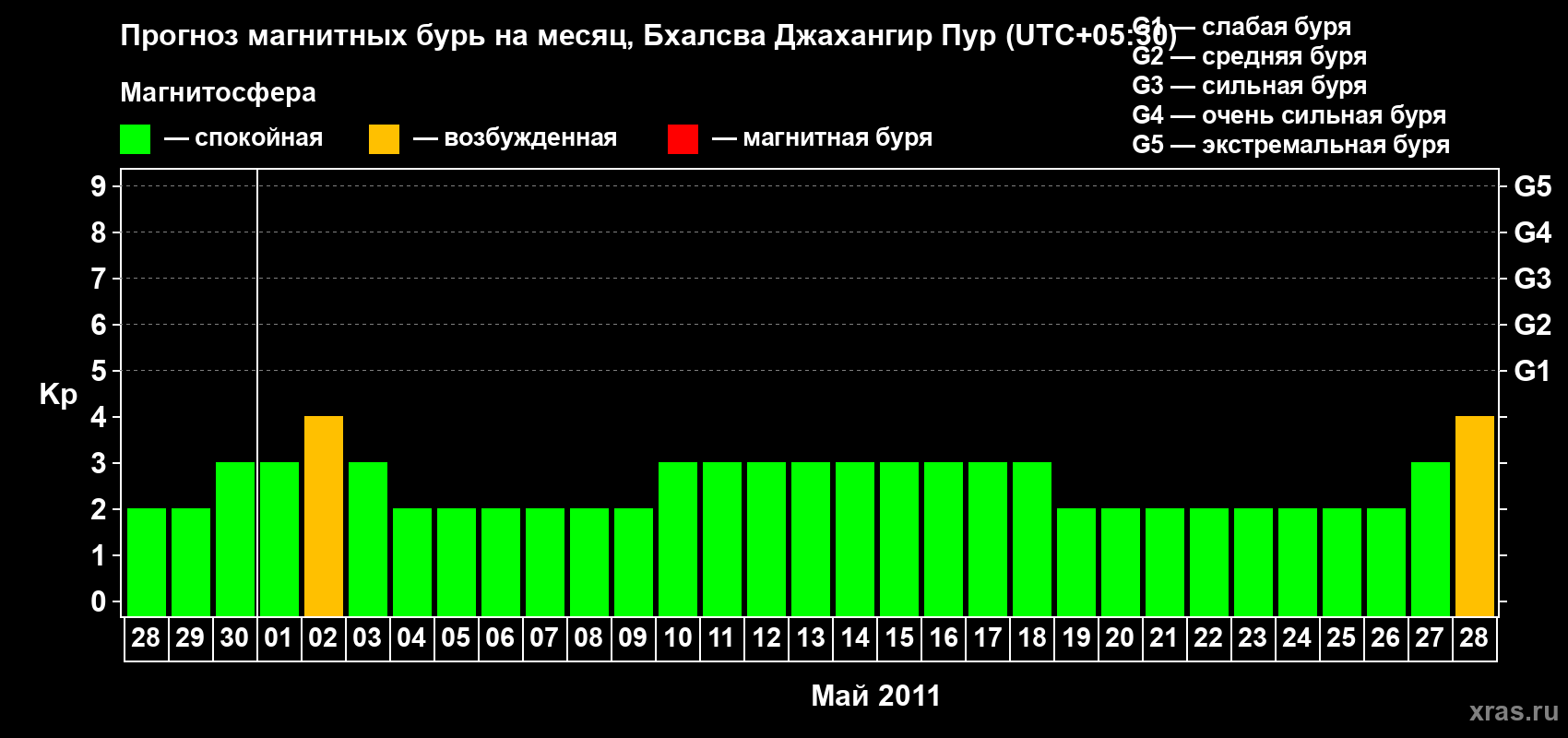 Прогноз максимального суточного геомагнитного индекса&nbsp;Kp на <b>1 месяц</b> (31 день) <b>с 28 апреля по 28 мая 2011 г</b>