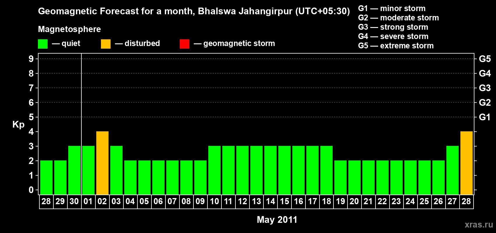 Forecast of the daily maximal value of geomagnetic index&nbsp;Kp for <b>1 month</b> (31 days) <b>from Apr 28, 2011 to May 28, 2011</b>