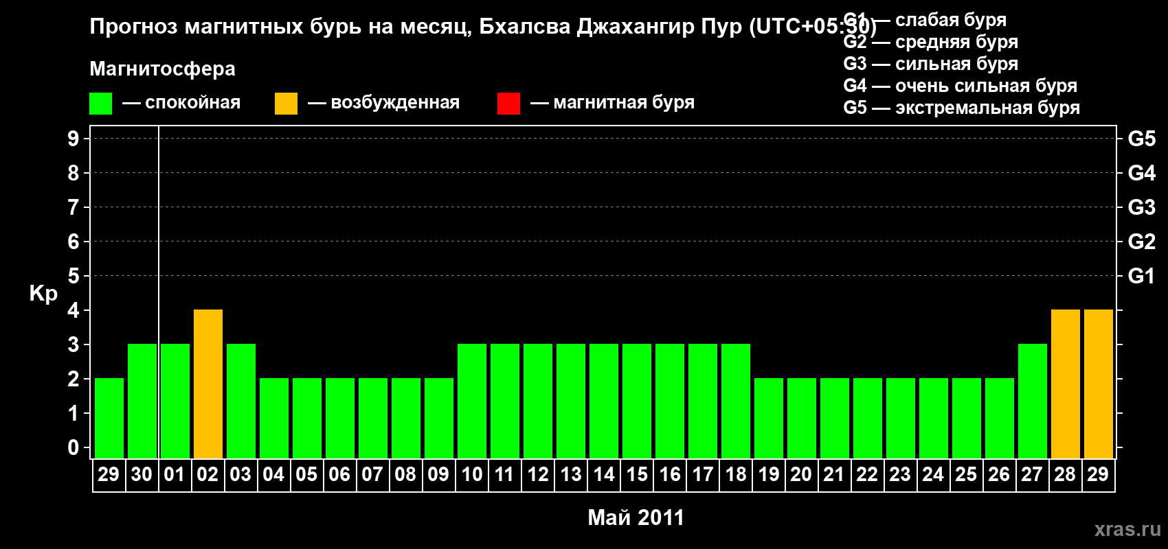 Прогноз максимального суточного геомагнитного индекса&nbsp;Kp на <b>1 месяц</b> (31 день) <b>с 29 апреля по 29 мая 2011 г</b>