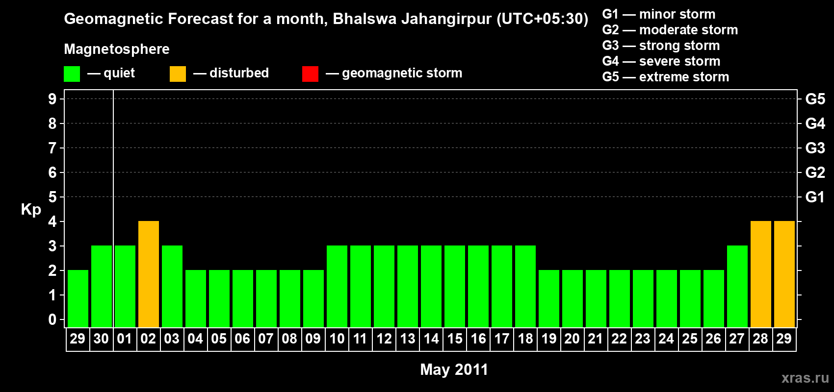 Forecast of the daily maximal value of geomagnetic index&nbsp;Kp for <b>1 month</b> (31 days) <b>from Apr 29, 2011 to May 29, 2011</b>