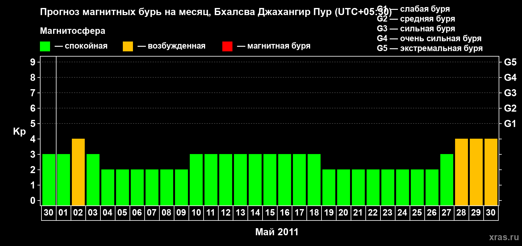Прогноз максимального суточного геомагнитного индекса&nbsp;Kp на <b>1 месяц</b> (31 день) <b>с 30 апреля по 30 мая 2011 г</b>