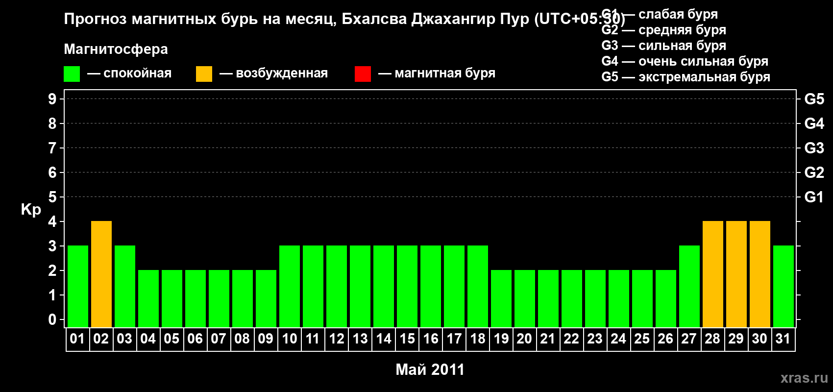 Прогноз максимального суточного геомагнитного индекса&nbsp;Kp на <b>1 месяц</b> (31 день) <b>с 01 мая по 31 мая 2011 г</b>
