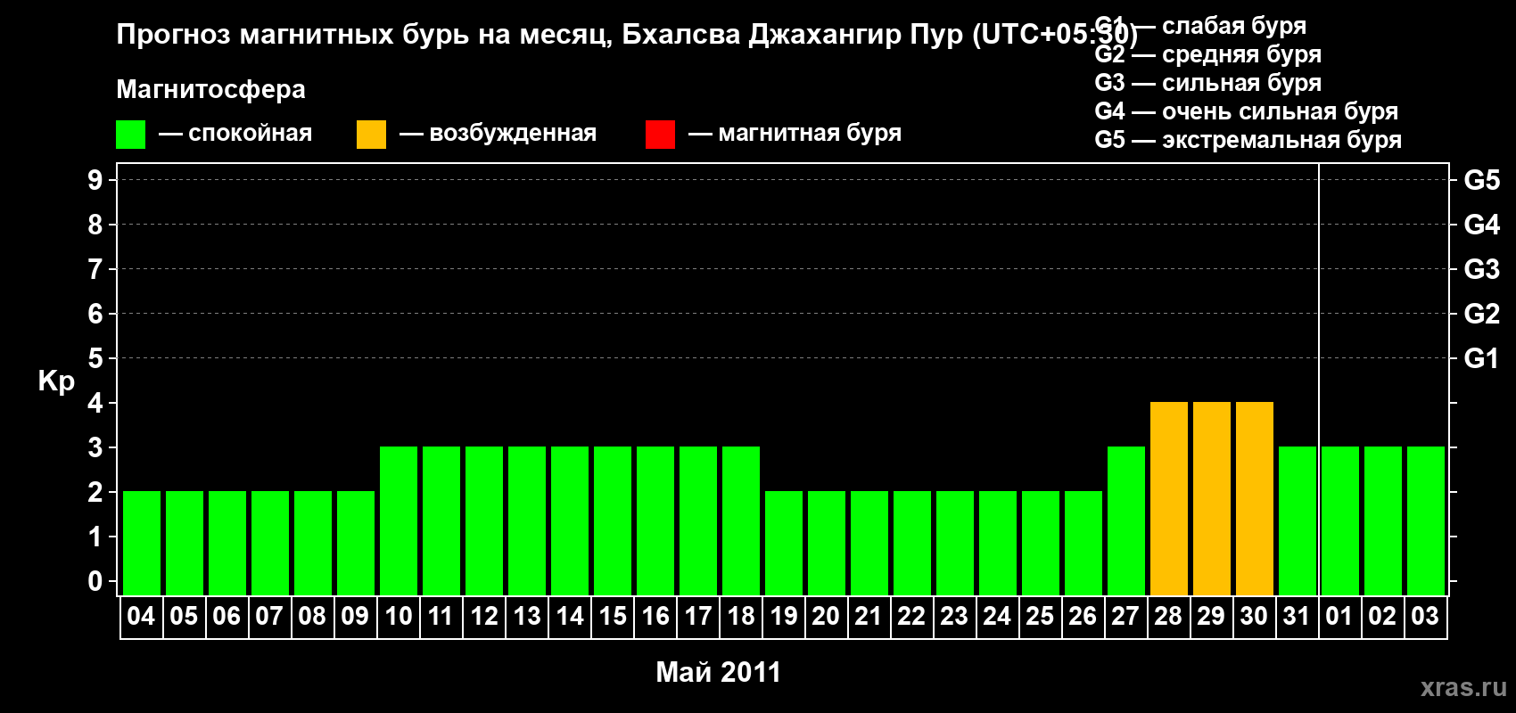 Прогноз максимального суточного геомагнитного индекса&nbsp;Kp на <b>1 месяц</b> (31 день) <b>с 04 мая по 03 июня 2011 г</b>