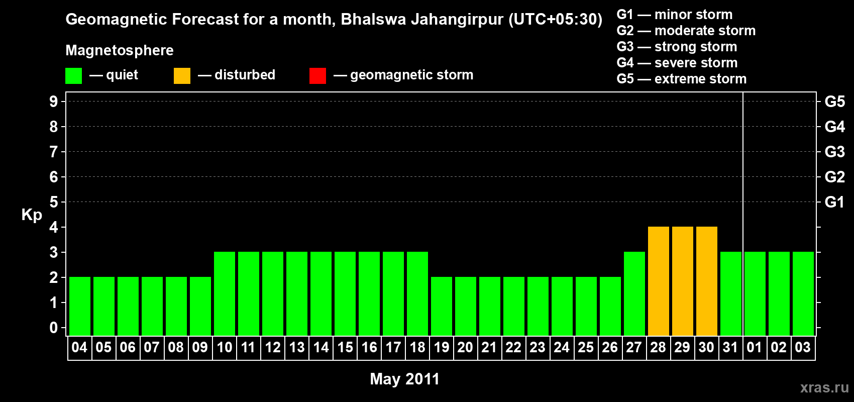 Forecast of the daily maximal value of geomagnetic index&nbsp;Kp for <b>1 month</b> (31 days) <b>from May 04, 2011 to Jun 03, 2011</b>