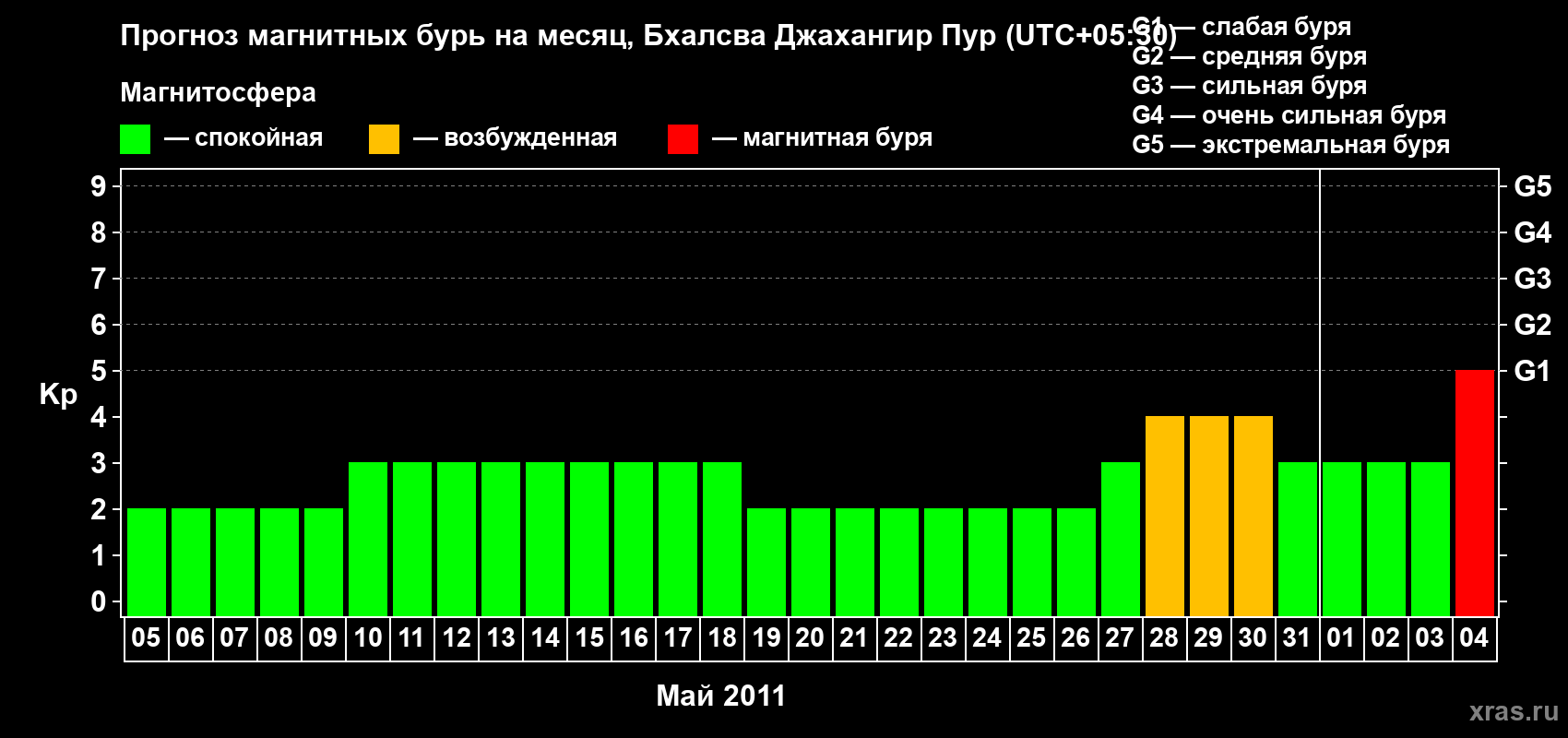 Прогноз максимального суточного геомагнитного индекса&nbsp;Kp на <b>1 месяц</b> (31 день) <b>с 05 мая по 04 июня 2011 г</b>