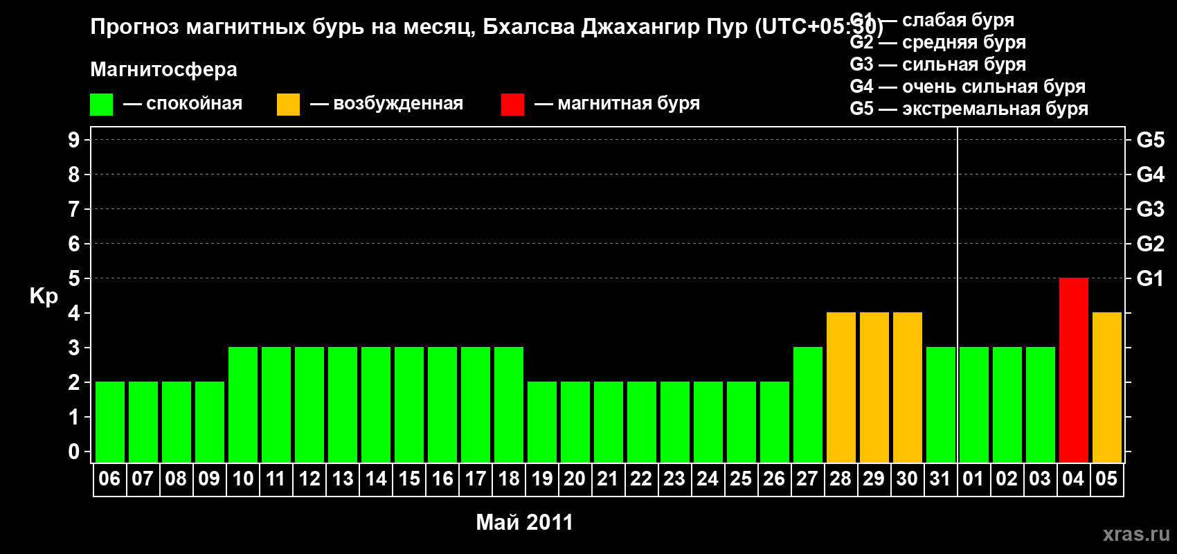 Прогноз максимального суточного геомагнитного индекса&nbsp;Kp на <b>1 месяц</b> (31 день) <b>с 06 мая по 05 июня 2011 г</b>