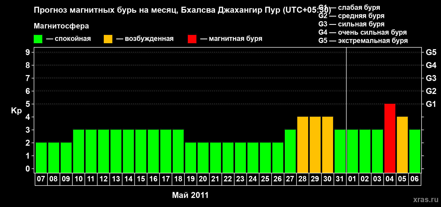 Прогноз максимального суточного геомагнитного индекса&nbsp;Kp на <b>1 месяц</b> (31 день) <b>с 07 мая по 06 июня 2011 г</b>