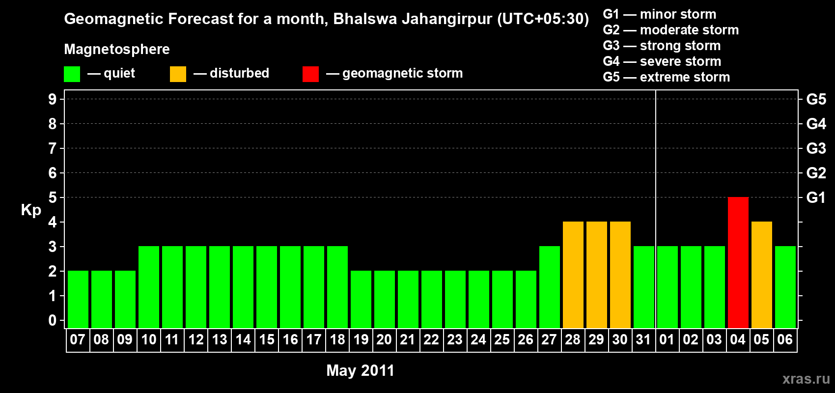 Forecast of the daily maximal value of geomagnetic index&nbsp;Kp for <b>1 month</b> (31 days) <b>from May 07, 2011 to Jun 06, 2011</b>
