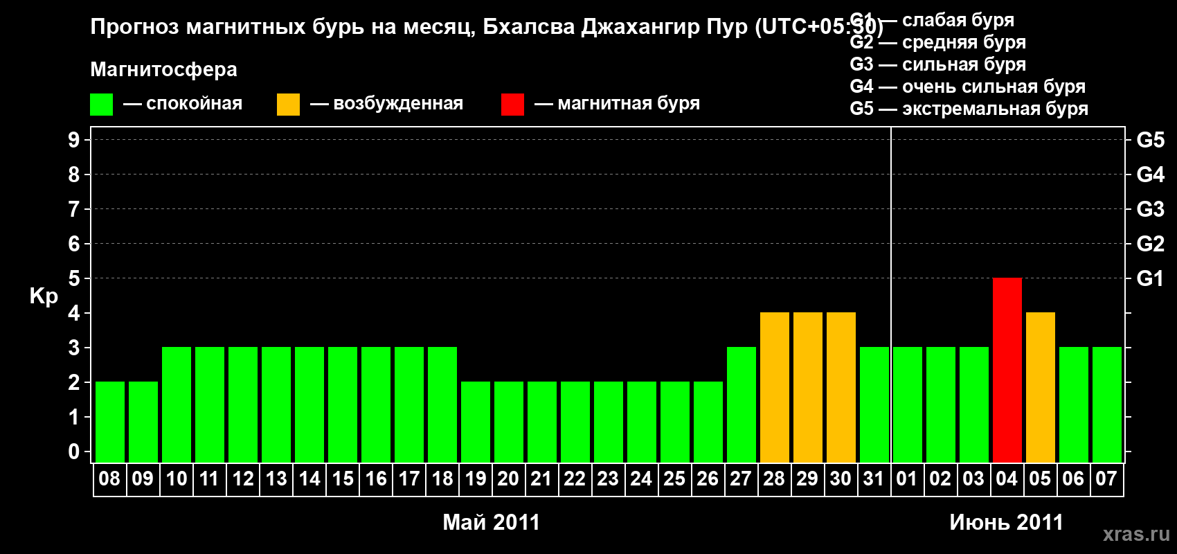Прогноз максимального суточного геомагнитного индекса&nbsp;Kp на <b>1 месяц</b> (31 день) <b>с 08 мая по 07 июня 2011 г</b>