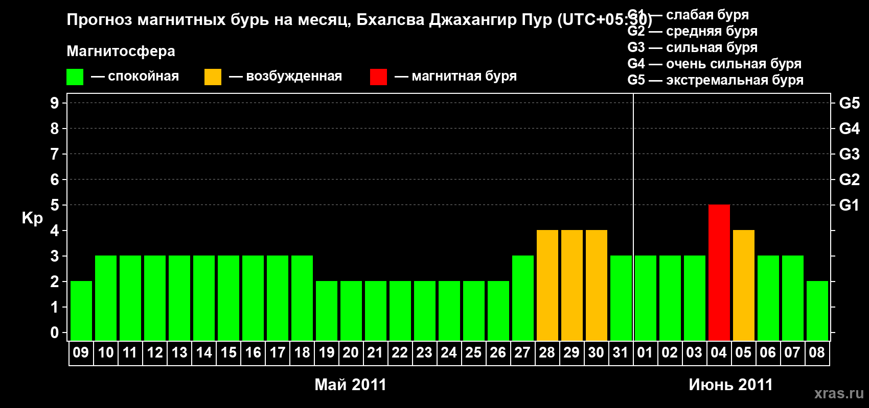 Прогноз максимального суточного геомагнитного индекса&nbsp;Kp на <b>1 месяц</b> (31 день) <b>с 09 мая по 08 июня 2011 г</b>