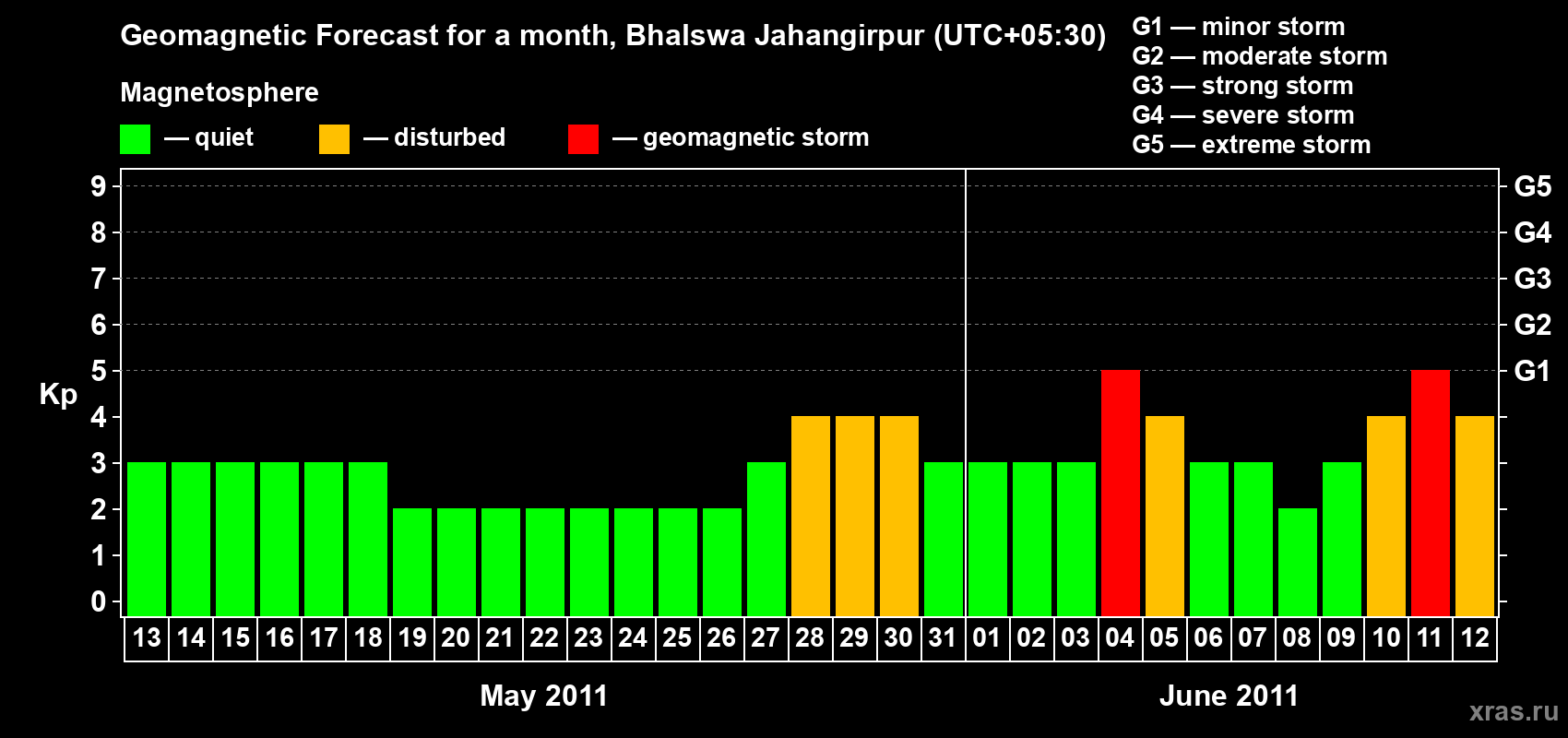 Forecast of the daily maximal value of geomagnetic index&nbsp;Kp for <b>1 month</b> (31 days) <b>from May 13, 2011 to Jun 12, 2011</b>