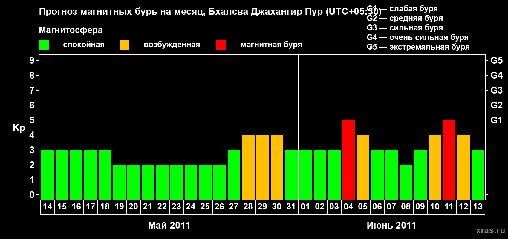 Прогноз максимального суточного геомагнитного индекса&nbsp;Kp на <b>1 месяц</b> (31 день) <b>с 14 мая по 13 июня 2011 г</b>