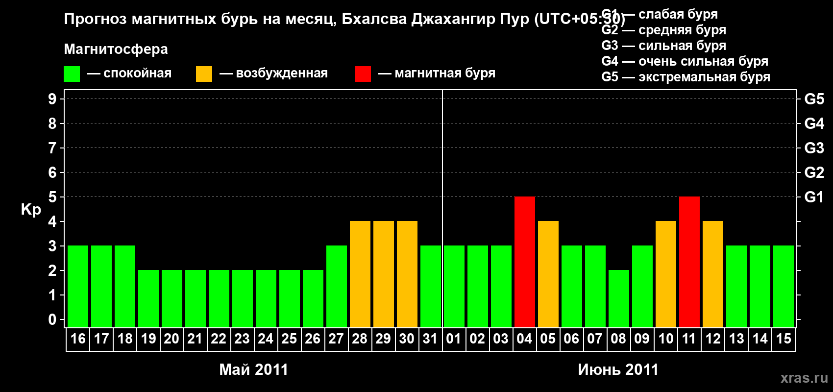 Прогноз максимального суточного геомагнитного индекса&nbsp;Kp на <b>1 месяц</b> (31 день) <b>с 16 мая по 15 июня 2011 г</b>