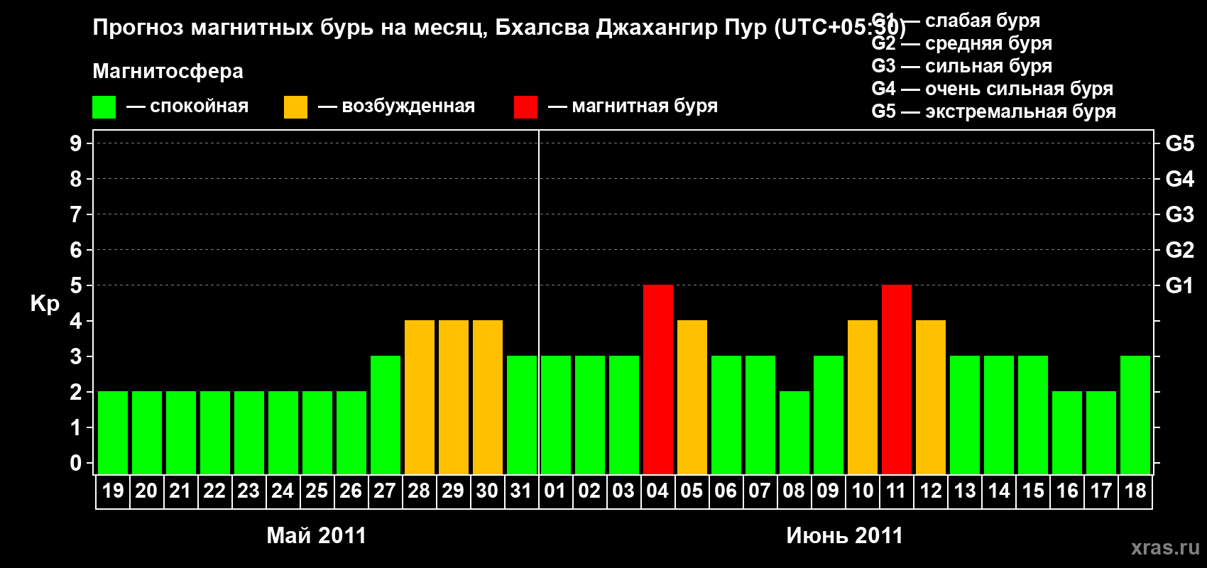 Прогноз максимального суточного геомагнитного индекса&nbsp;Kp на <b>1 месяц</b> (31 день) <b>с 19 мая по 18 июня 2011 г</b>
