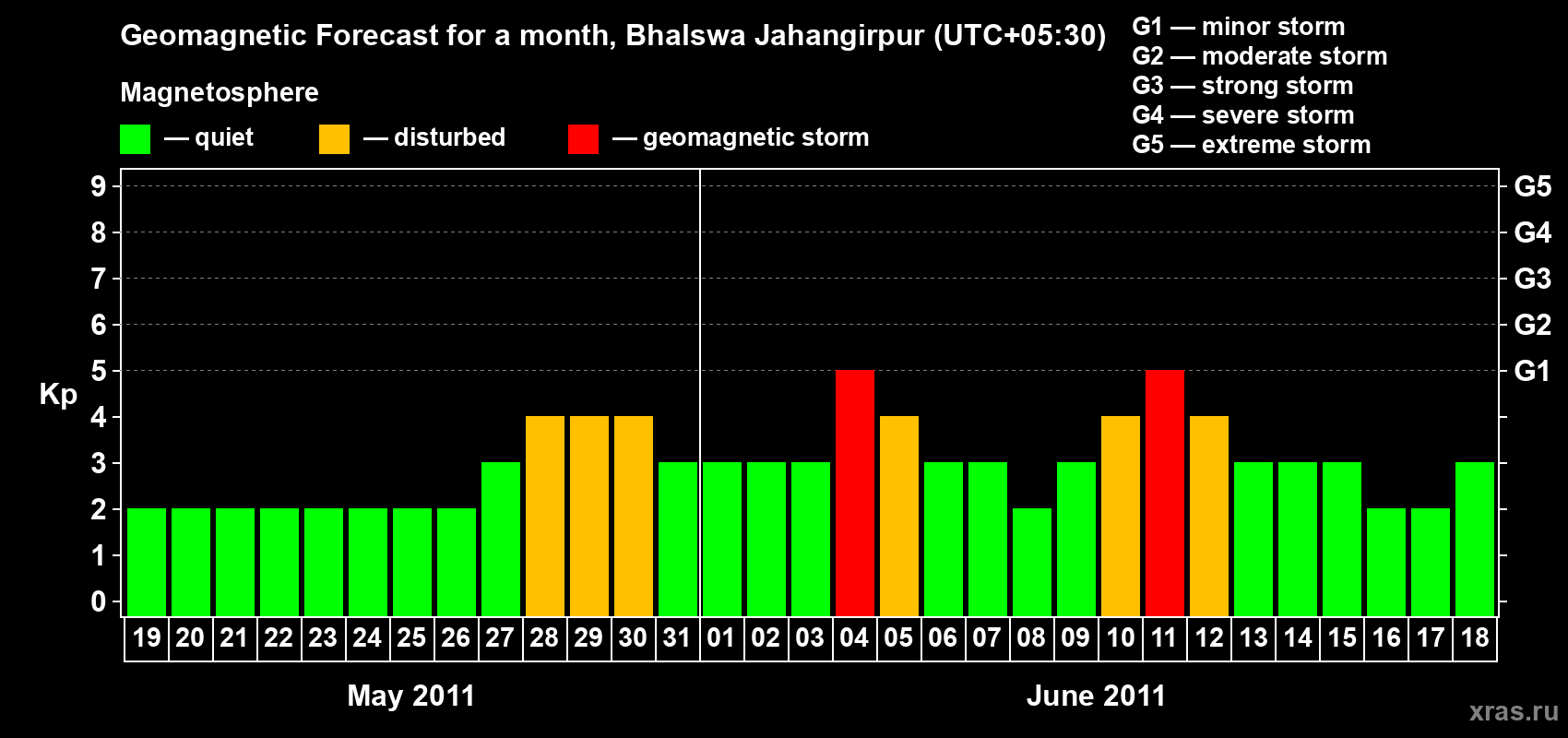 Forecast of the daily maximal value of geomagnetic index&nbsp;Kp for <b>1 month</b> (31 days) <b>from May 19, 2011 to Jun 18, 2011</b>