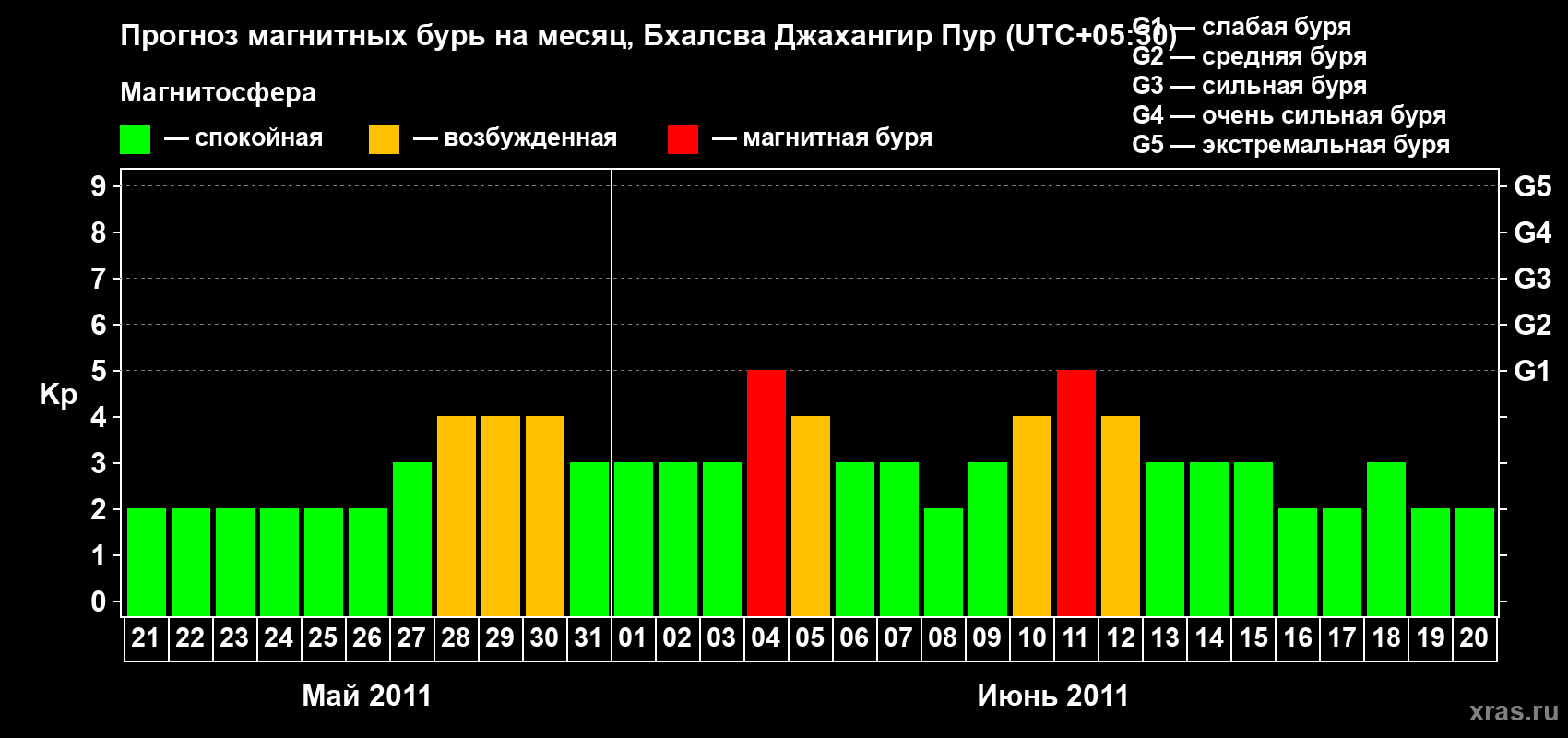 Прогноз максимального суточного геомагнитного индекса&nbsp;Kp на <b>1 месяц</b> (31 день) <b>с 21 мая по 20 июня 2011 г</b>