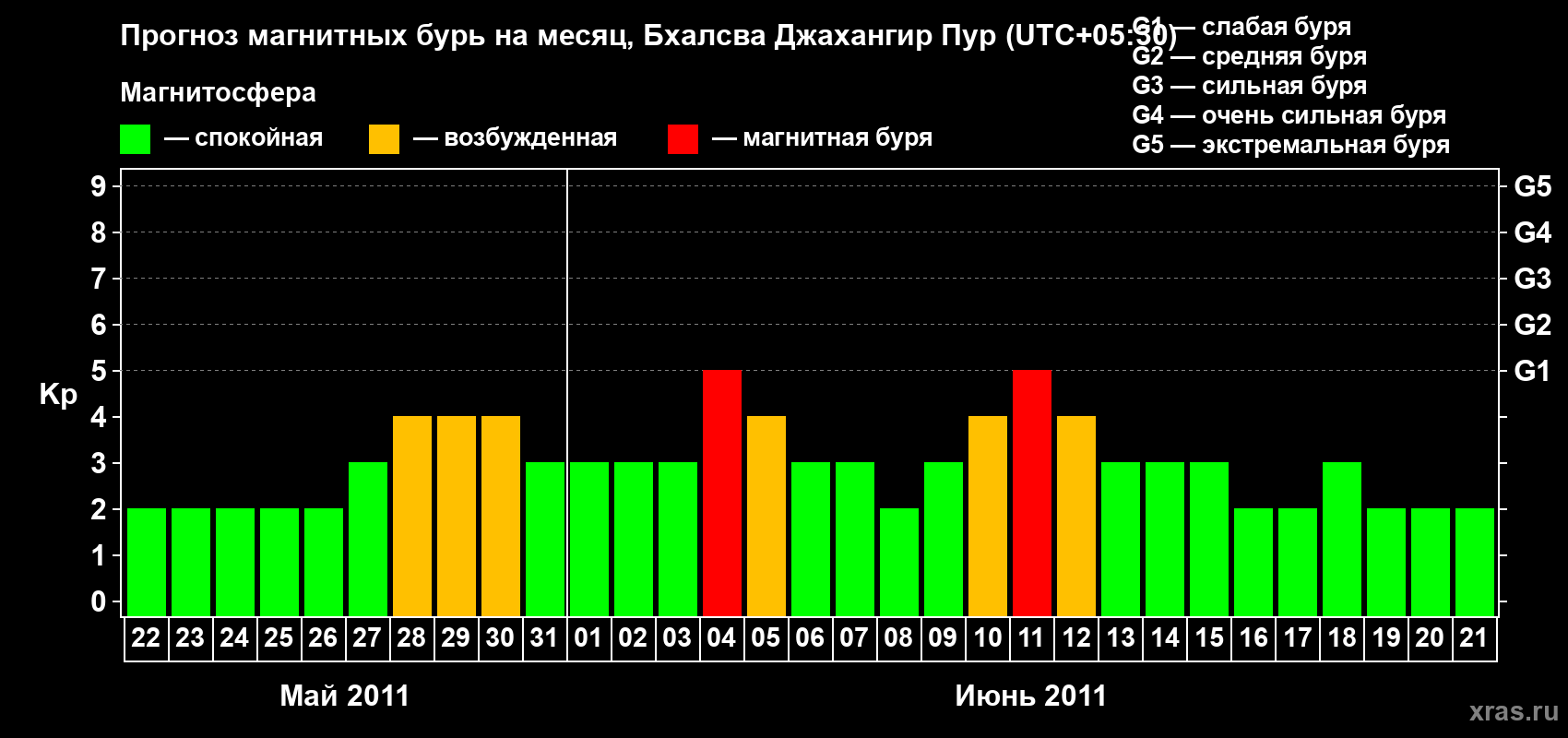 Прогноз максимального суточного геомагнитного индекса&nbsp;Kp на <b>1 месяц</b> (31 день) <b>с 22 мая по 21 июня 2011 г</b>