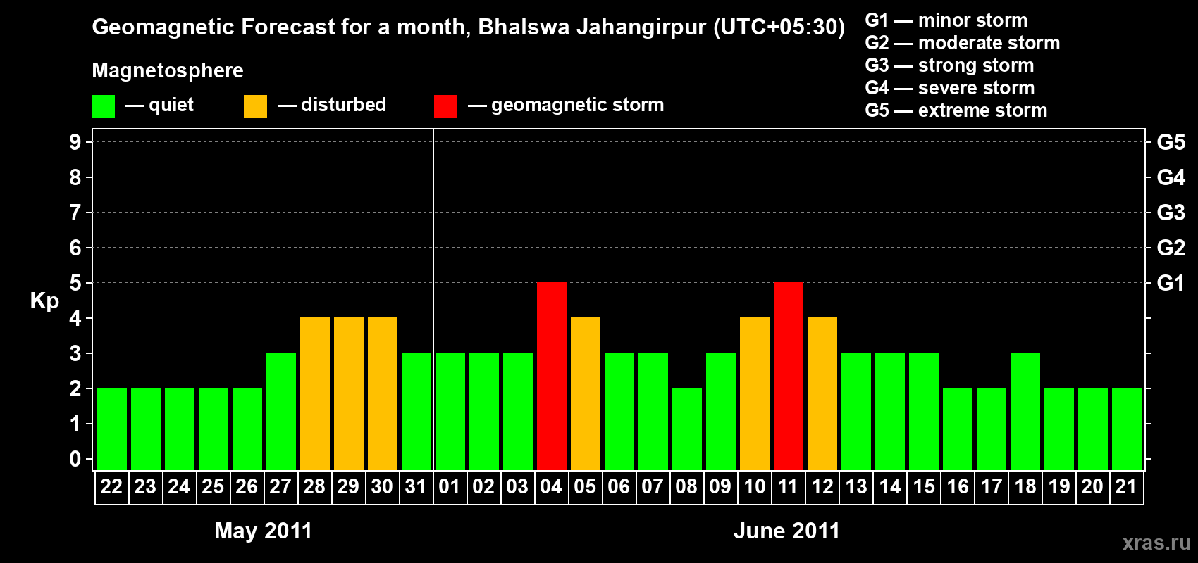 Forecast of the daily maximal value of geomagnetic index&nbsp;Kp for <b>1 month</b> (31 days) <b>from May 22, 2011 to Jun 21, 2011</b>