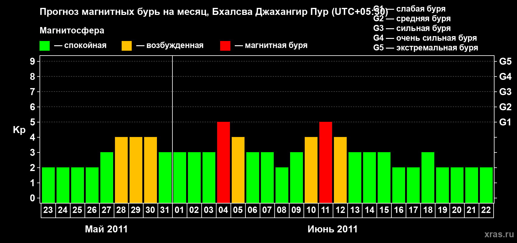 Прогноз максимального суточного геомагнитного индекса&nbsp;Kp на <b>1 месяц</b> (31 день) <b>с 23 мая по 22 июня 2011 г</b>