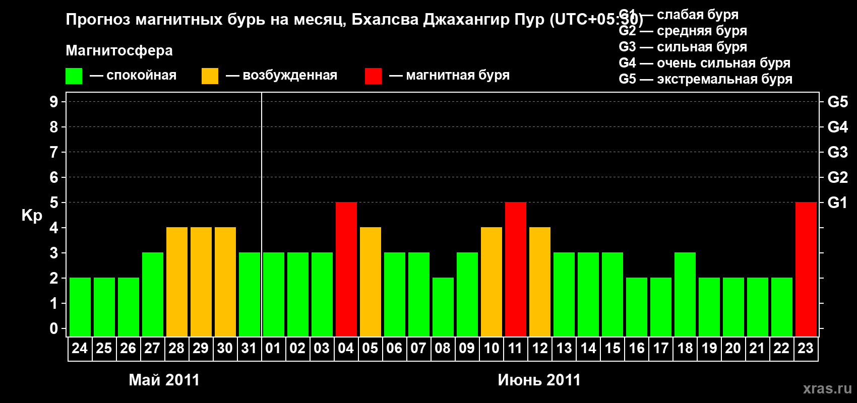 Прогноз максимального суточного геомагнитного индекса&nbsp;Kp на <b>1 месяц</b> (31 день) <b>с 24 мая по 23 июня 2011 г</b>