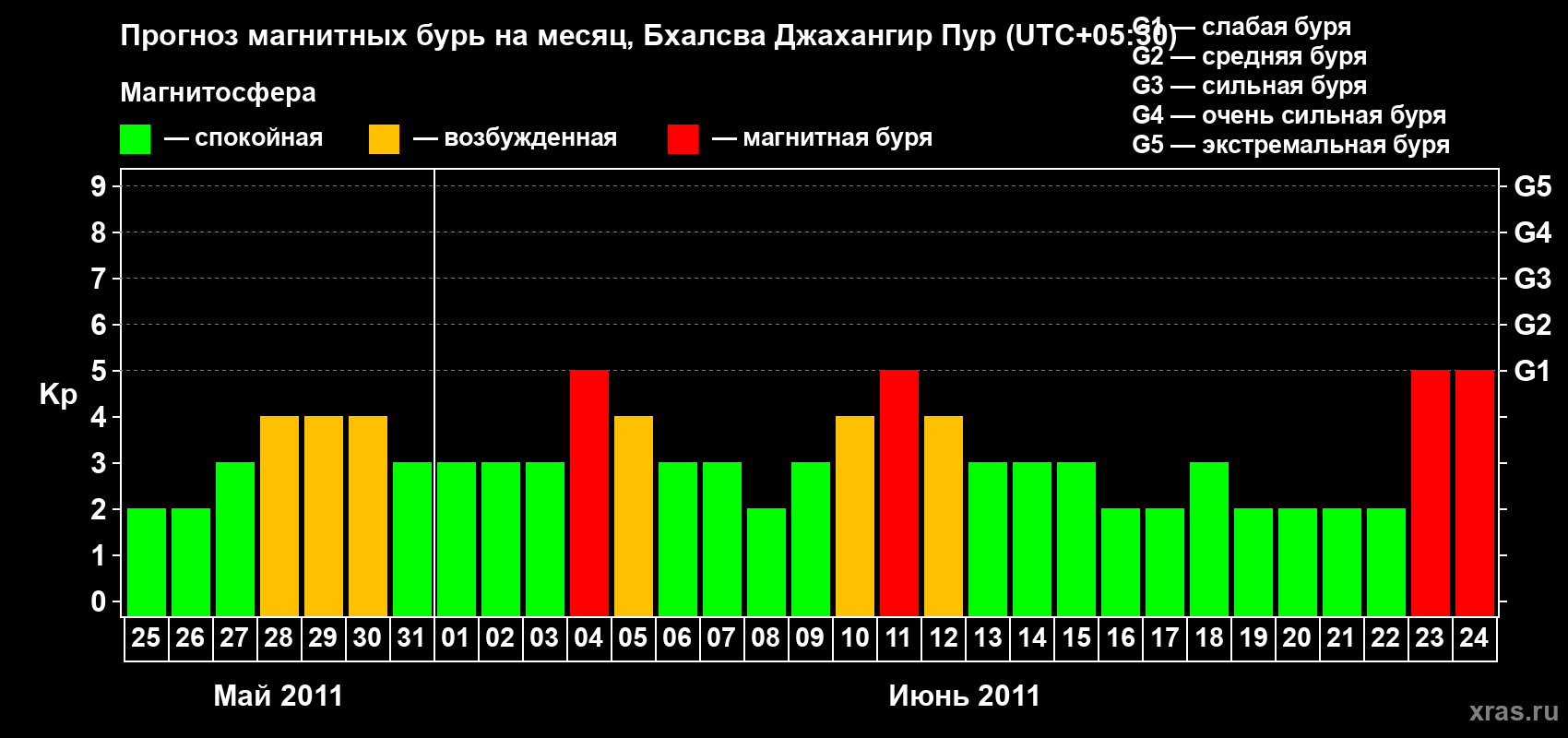 Прогноз максимального суточного геомагнитного индекса&nbsp;Kp на <b>1 месяц</b> (31 день) <b>с 25 мая по 24 июня 2011 г</b>