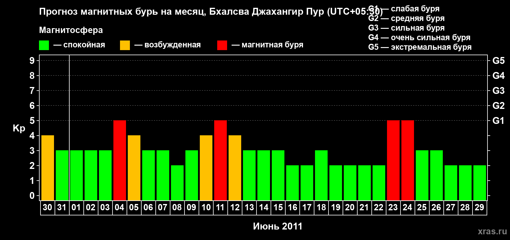 Прогноз максимального суточного геомагнитного индекса&nbsp;Kp на <b>1 месяц</b> (31 день) <b>с 30 мая по 29 июня 2011 г</b>