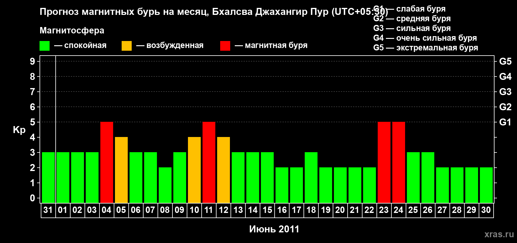 Прогноз максимального суточного геомагнитного индекса&nbsp;Kp на <b>1 месяц</b> (31 день) <b>с 31 мая по 30 июня 2011 г</b>