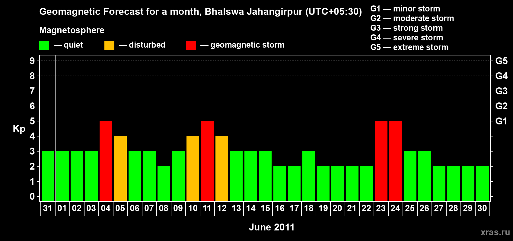 Forecast of the daily maximal value of geomagnetic index&nbsp;Kp for <b>1 month</b> (31 days) <b>from May 31, 2011 to Jun 30, 2011</b>