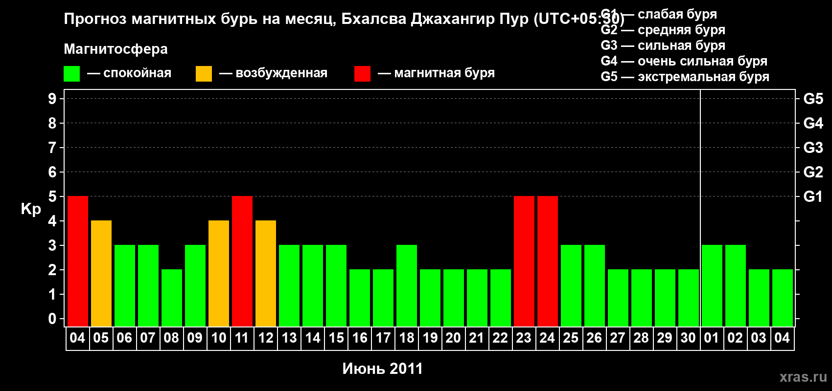 Прогноз максимального суточного геомагнитного индекса&nbsp;Kp на <b>1 месяц</b> (31 день) <b>с 04 июня по 04 июля 2011 г</b>
