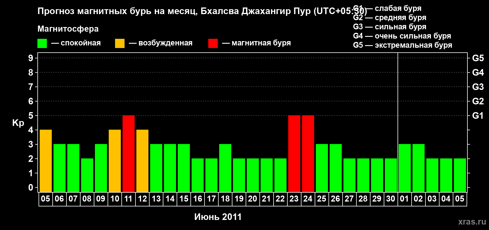 Прогноз максимального суточного геомагнитного индекса&nbsp;Kp на <b>1 месяц</b> (31 день) <b>с 05 июня по 05 июля 2011 г</b>