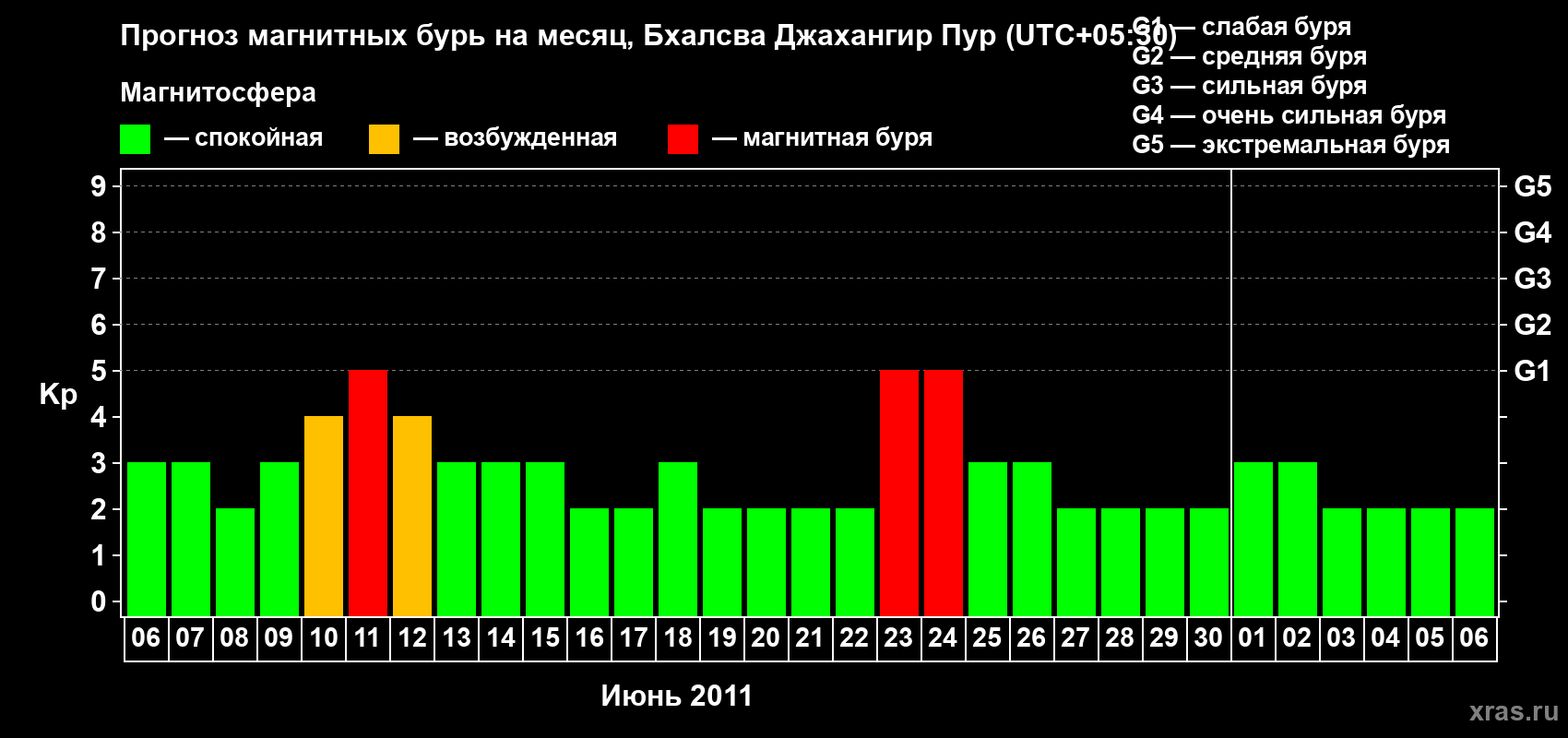 Прогноз максимального суточного геомагнитного индекса&nbsp;Kp на <b>1 месяц</b> (31 день) <b>с 06 июня по 06 июля 2011 г</b>