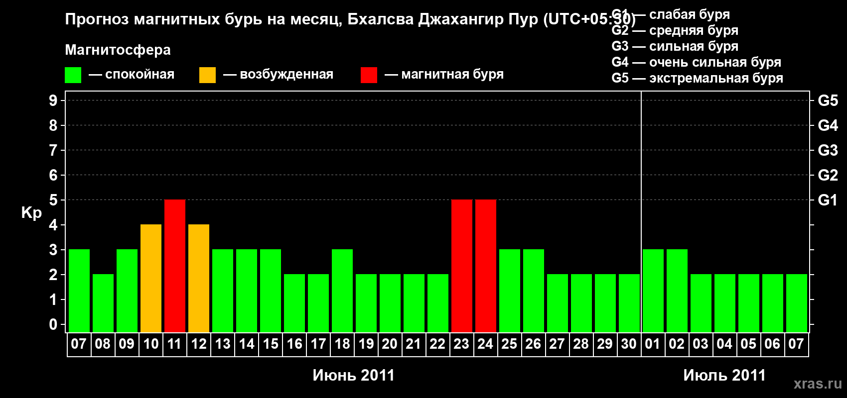 Прогноз максимального суточного геомагнитного индекса&nbsp;Kp на <b>1 месяц</b> (31 день) <b>с 07 июня по 07 июля 2011 г</b>