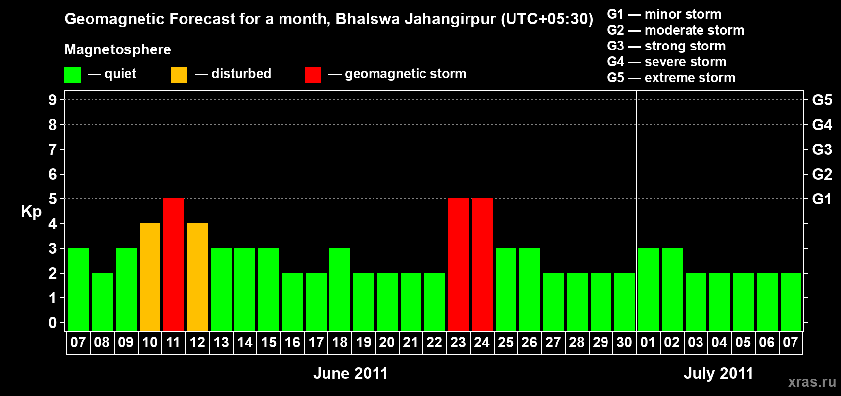 Forecast of the daily maximal value of geomagnetic index&nbsp;Kp for <b>1 month</b> (31 days) <b>from Jun 07, 2011 to Jul 07, 2011</b>
